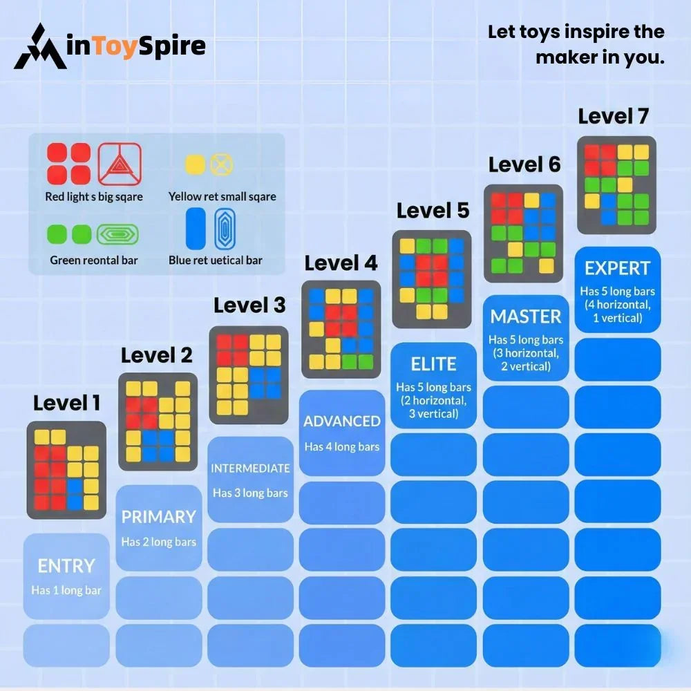 inToySpire electronic Klotski puzzle console with color-coded blocks and skill levels from entry to expert
